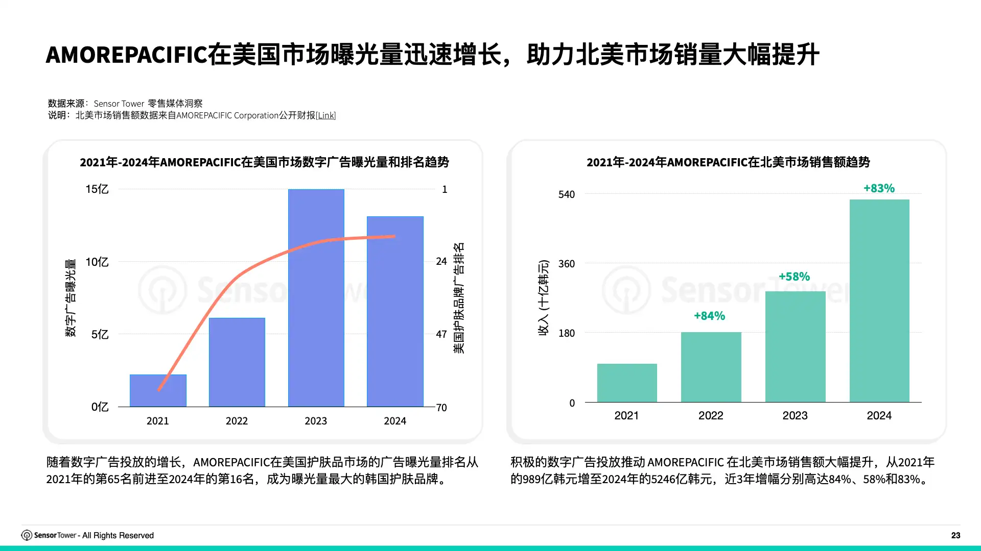 2025年亚太服饰与护肤品牌全球数字广告投放洞察(pg23)