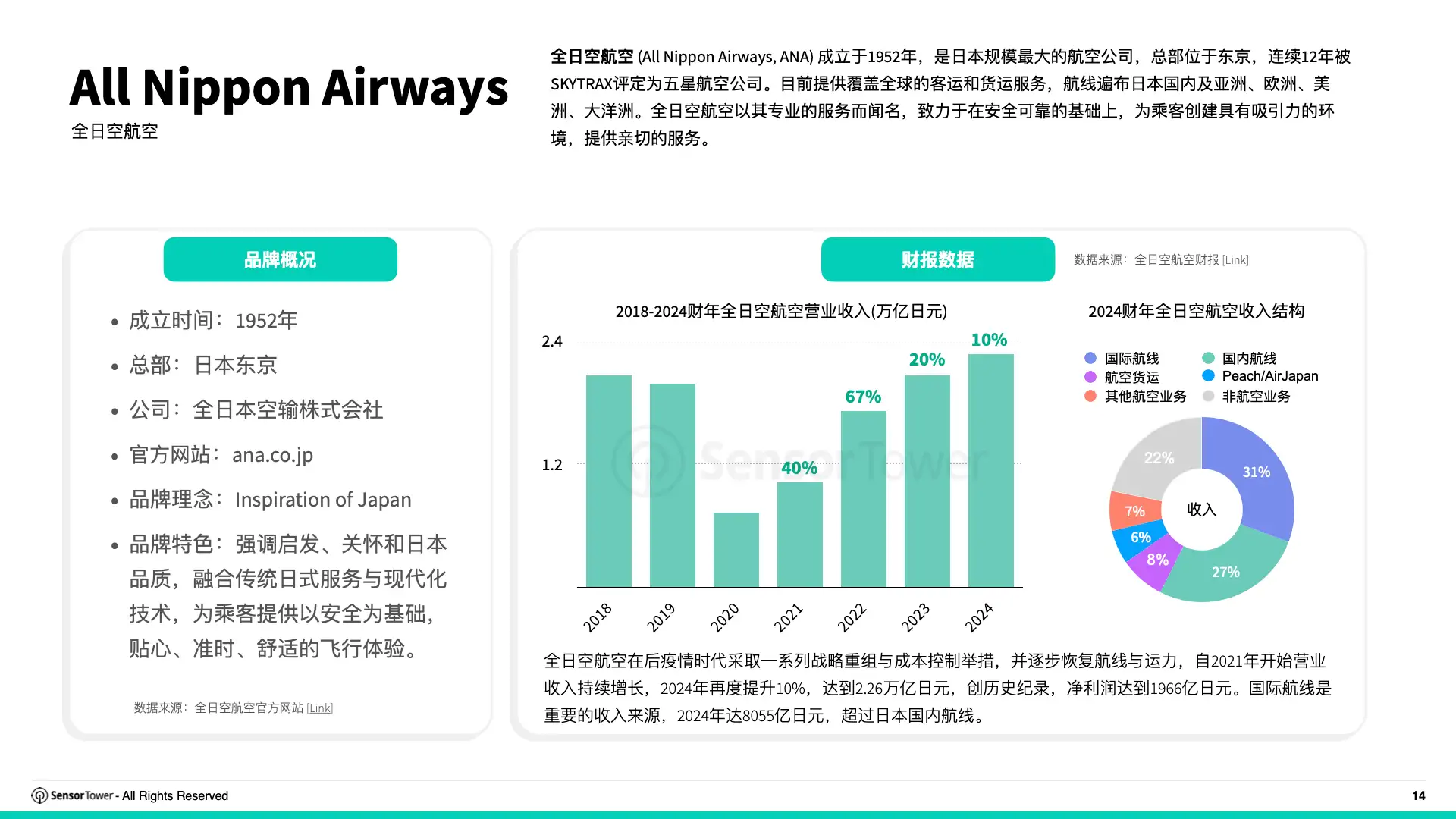 2025年亚太旅游出行品牌数字广告投放洞察(pg14)