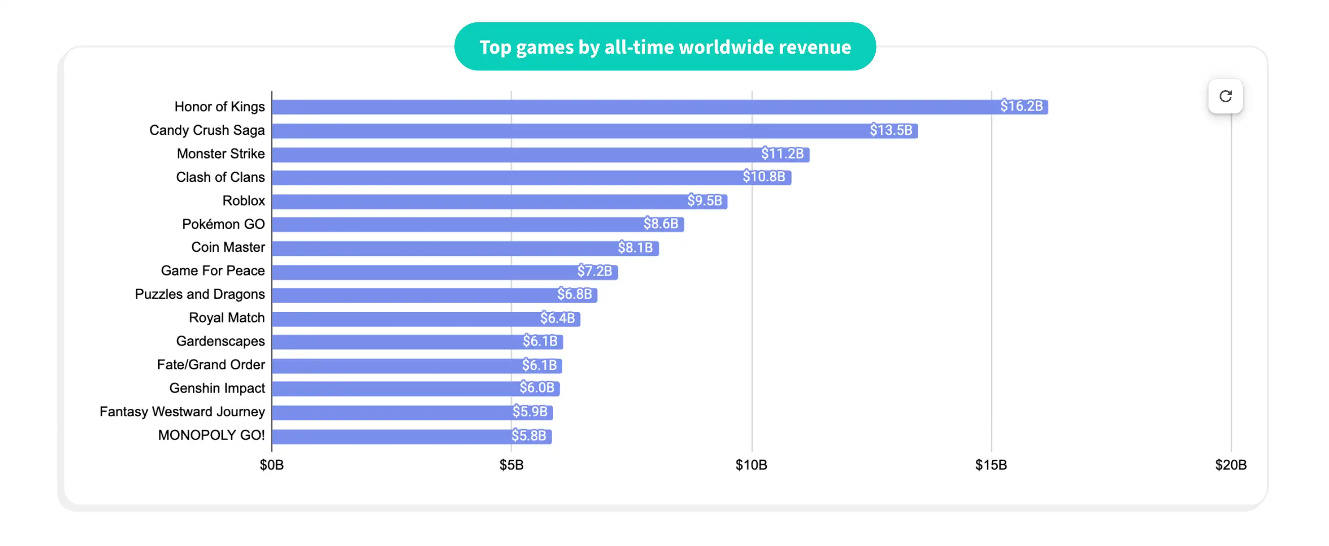 Top Games by Revenue