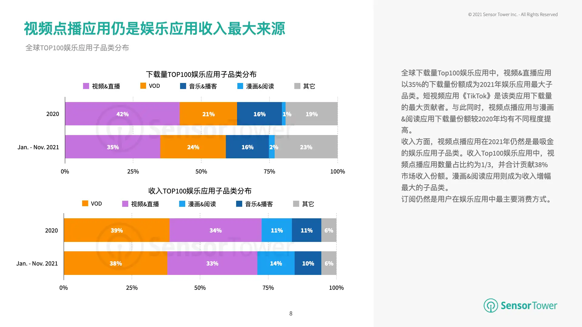 2021年娱乐应用市场洞察报告(pg8)
