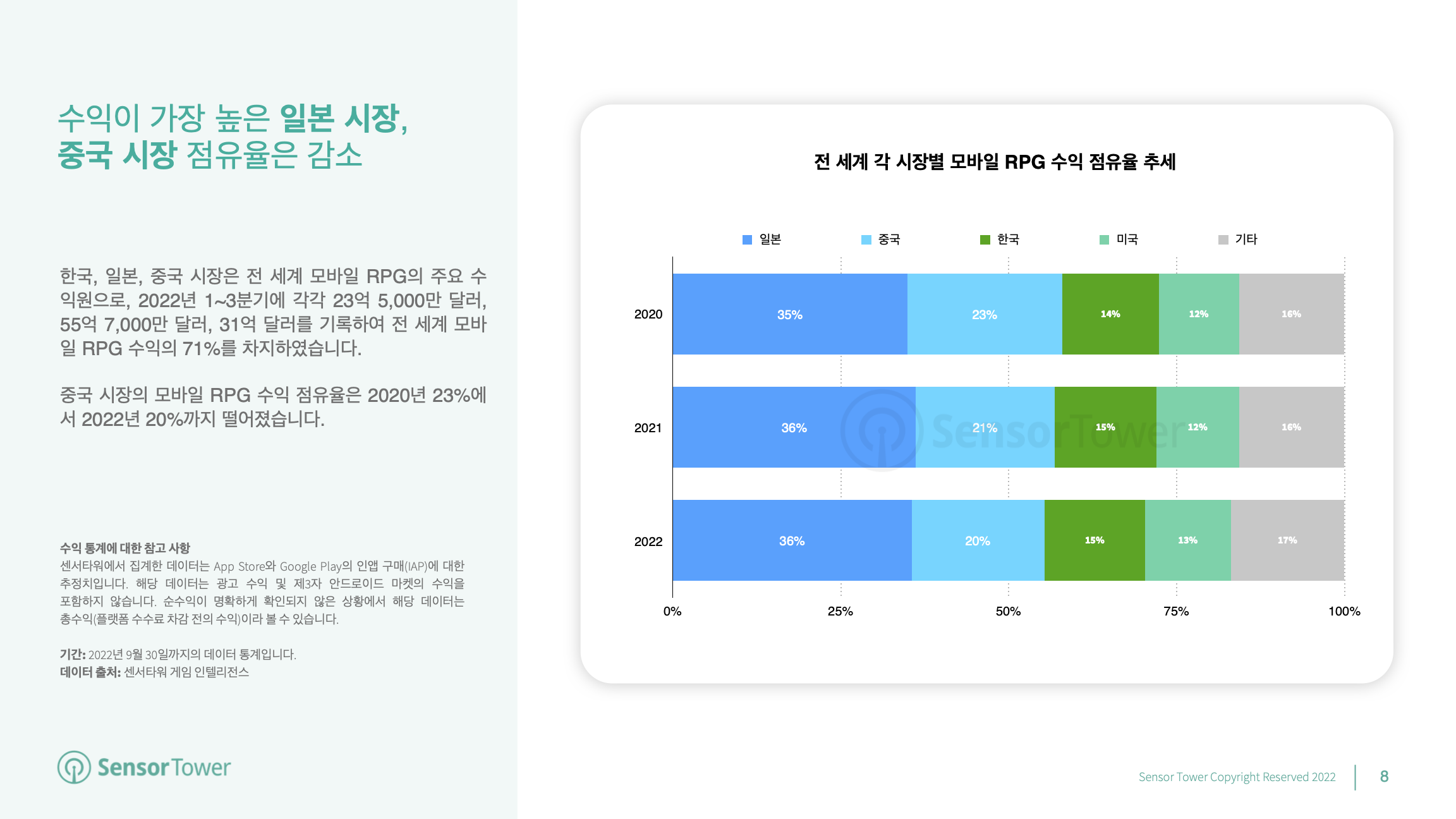 -KR- State of RPG Games 2022 Report(pg8)