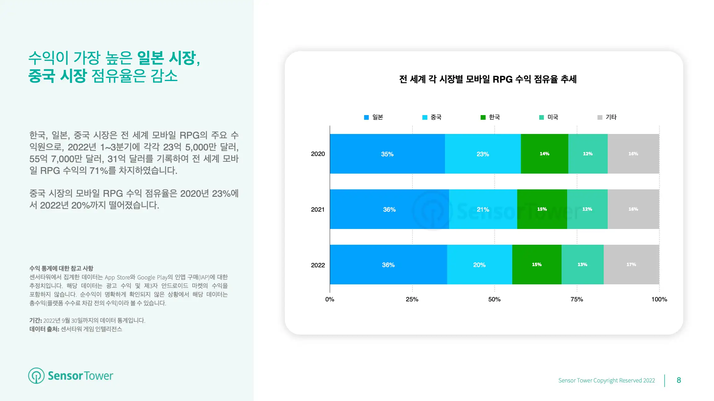 -KR- State of RPG Games 2022 Report(pg8)