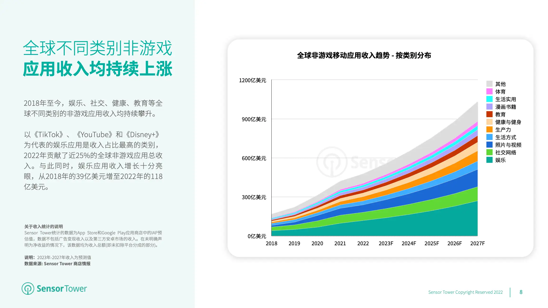 2023年全球移动应用(非游戏)市场展望(pg8)