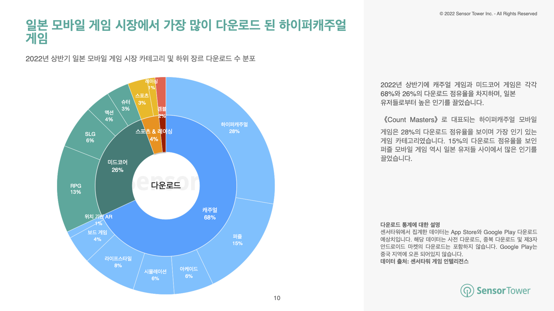 -KR- State of JP Mobile Games 2022H1 Report(pg10)