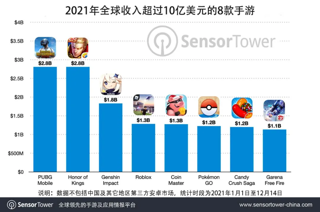 2021年全球收入超过10亿美元的8款手游 chart