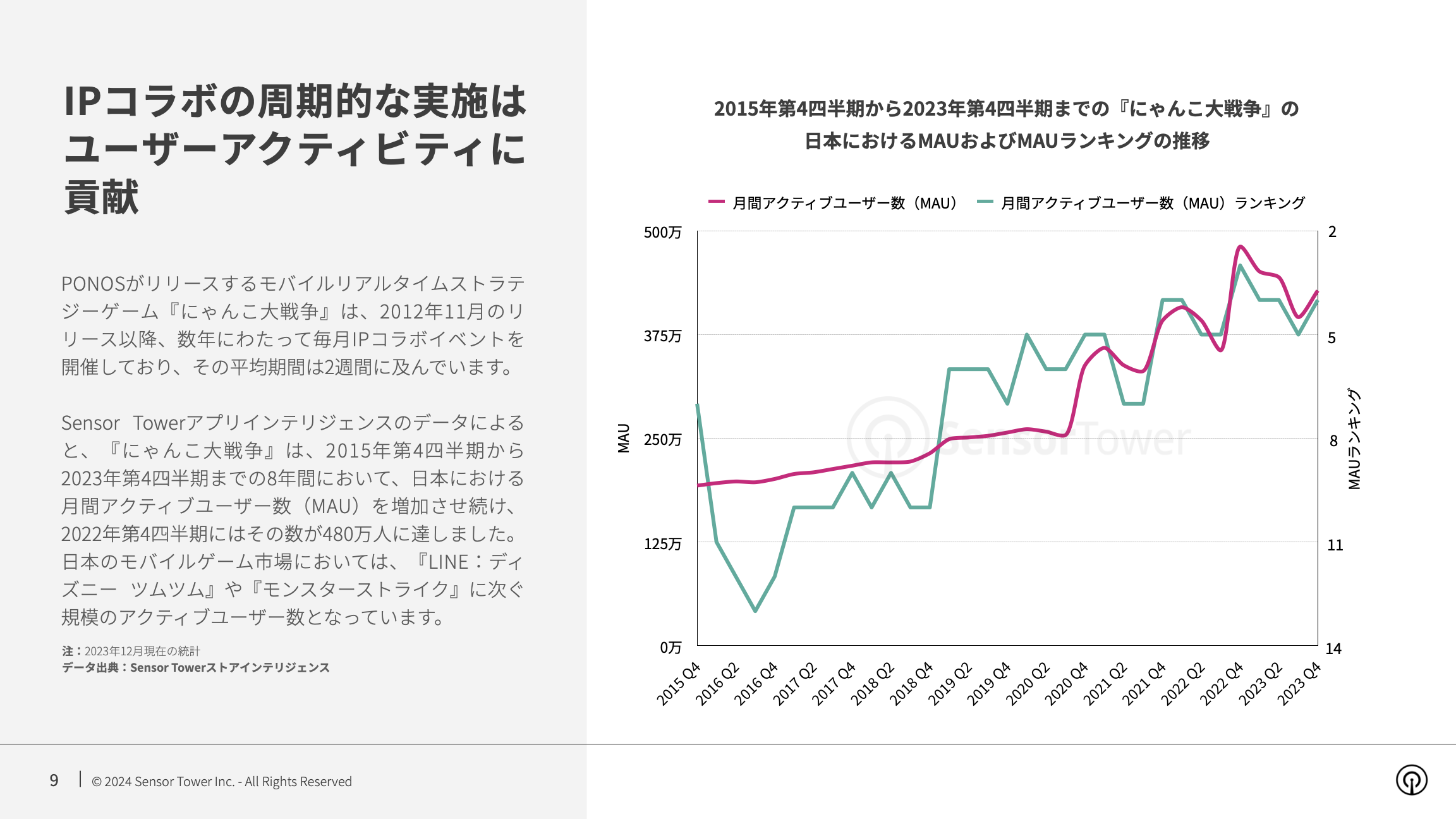 -JP- State of Mobile Games IP Collaboration in Japan 2023 Report(pg9)