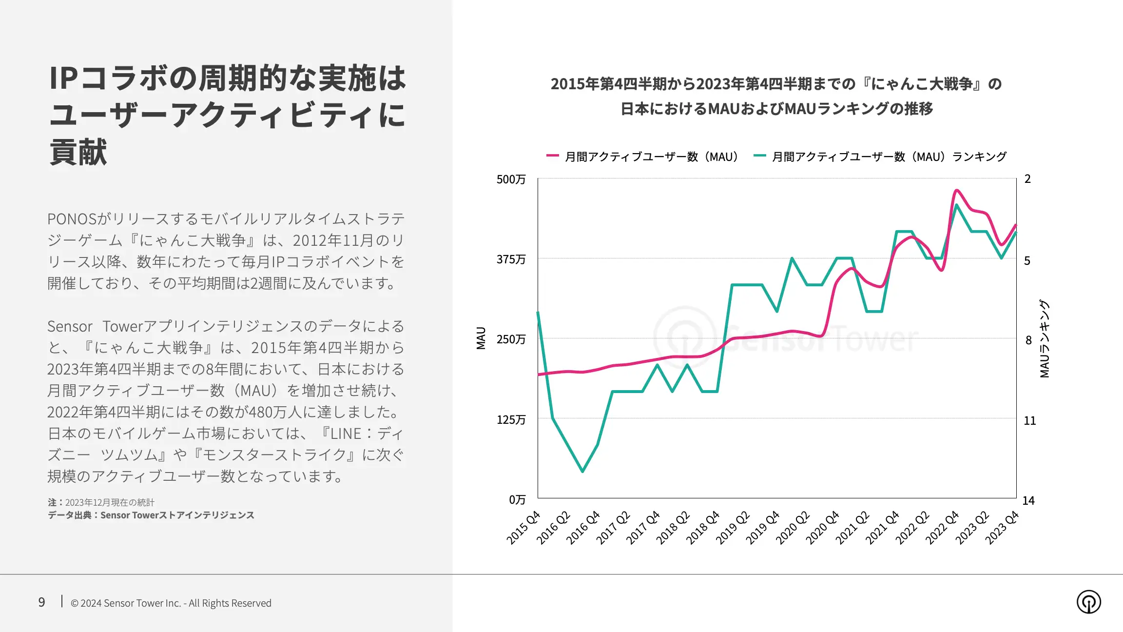 -JP- State of Mobile Games IP Collaboration in Japan 2023 Report(pg9)