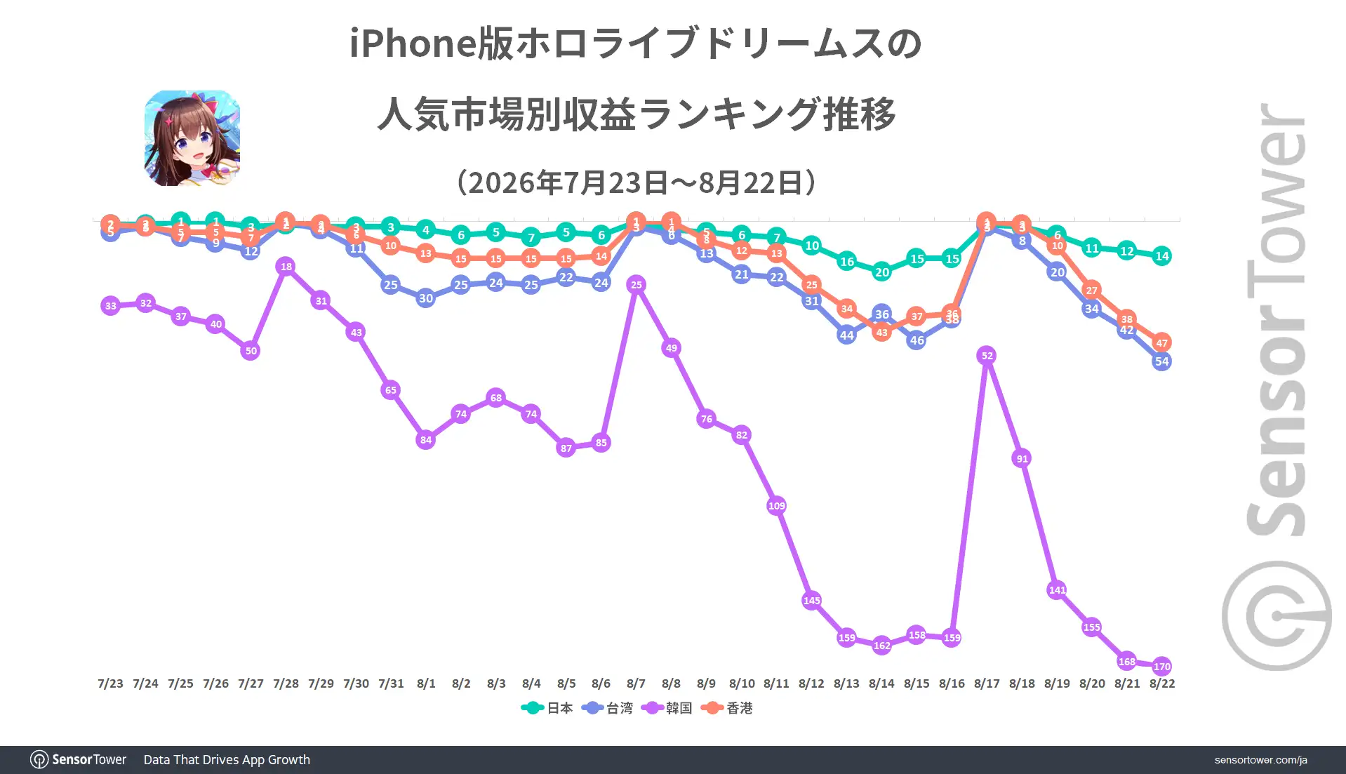 Hololive-Dreams-ranking-trend-by-market-JP