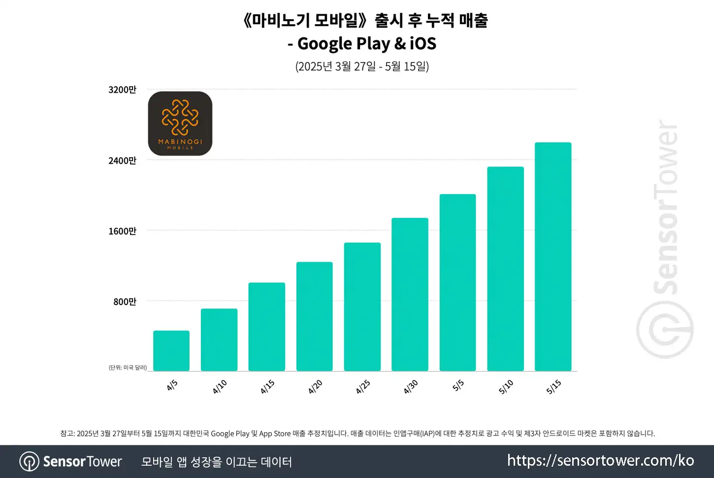 Mabinogi Mobile_Chart 1