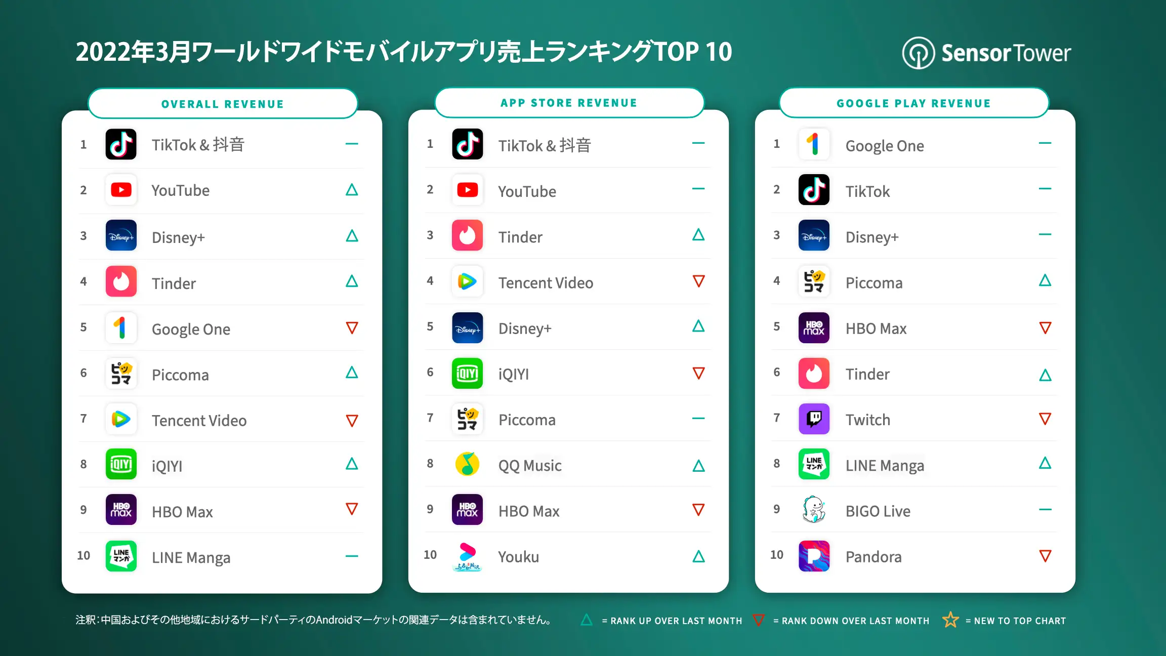 -JP-Top-Grossing-Apps-Worldwide-for-March-2022