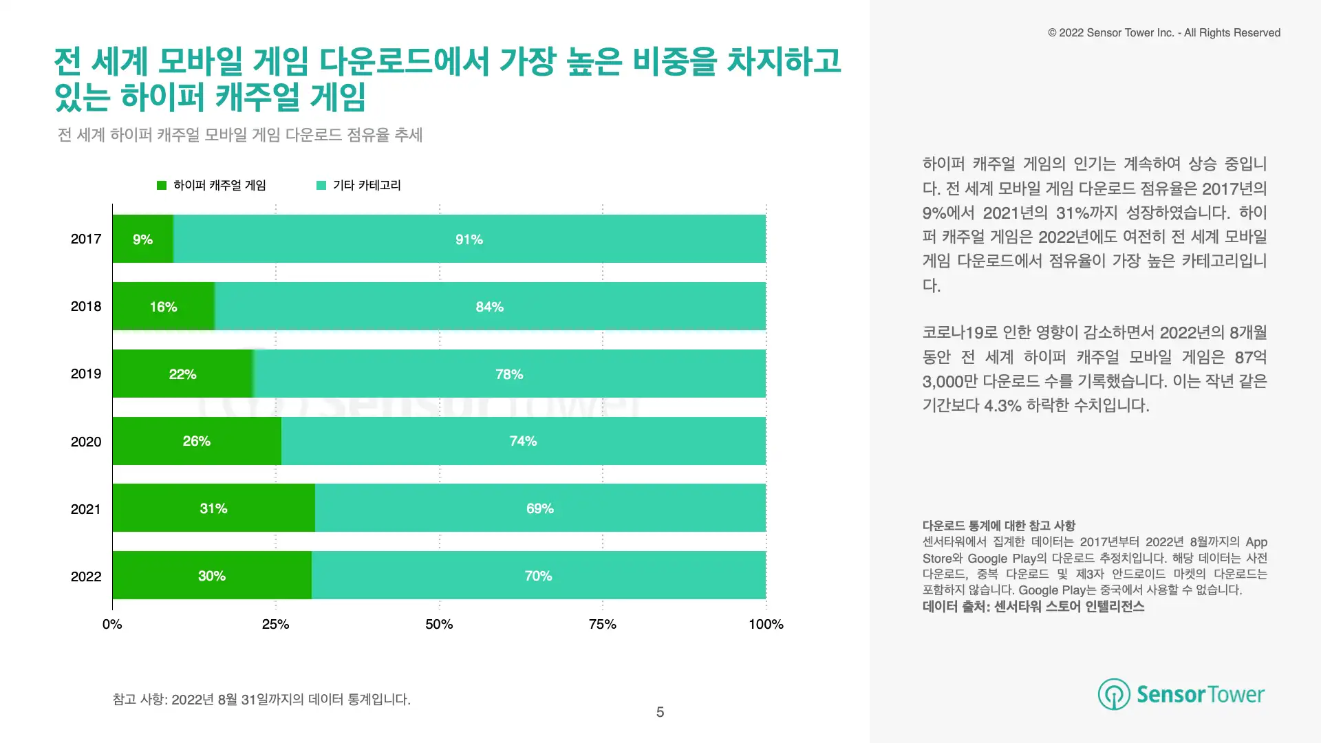-KR- State of Hypercasual Games 2022 Report(pg5)