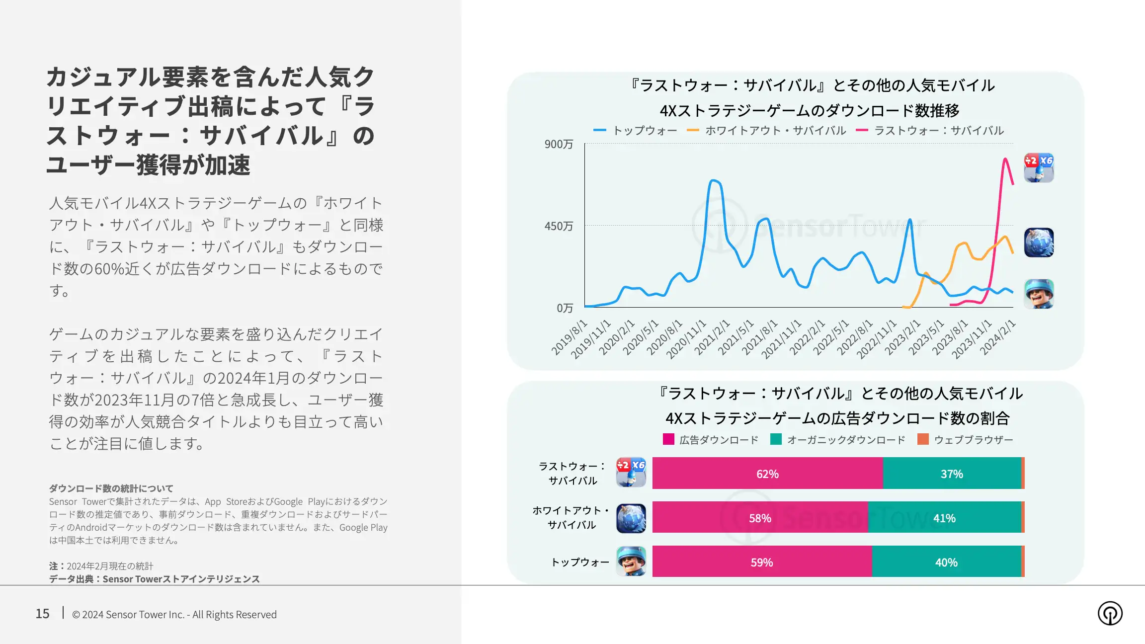 -JP- State of Mobile Games in the US 2024 Report(pg15)