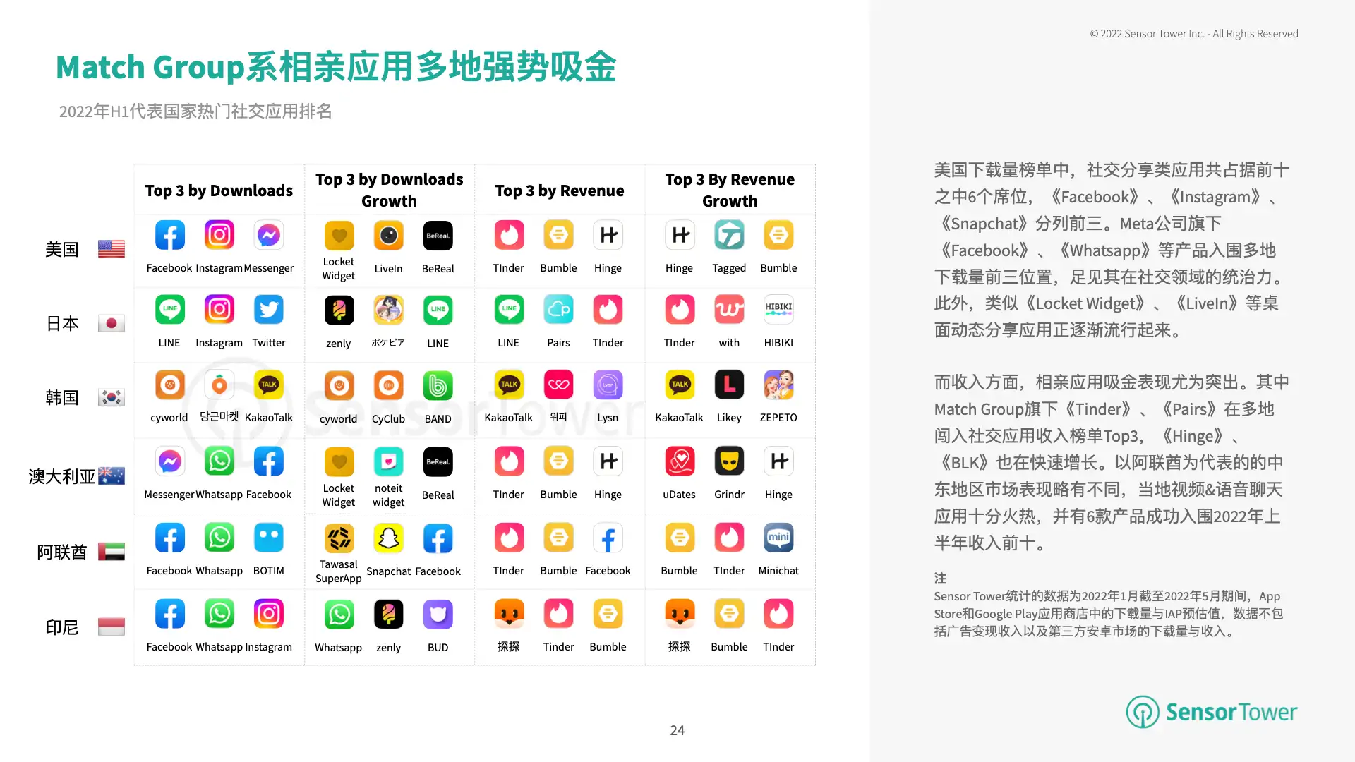 2022年H1泛娱乐应用市场洞察(pg24)