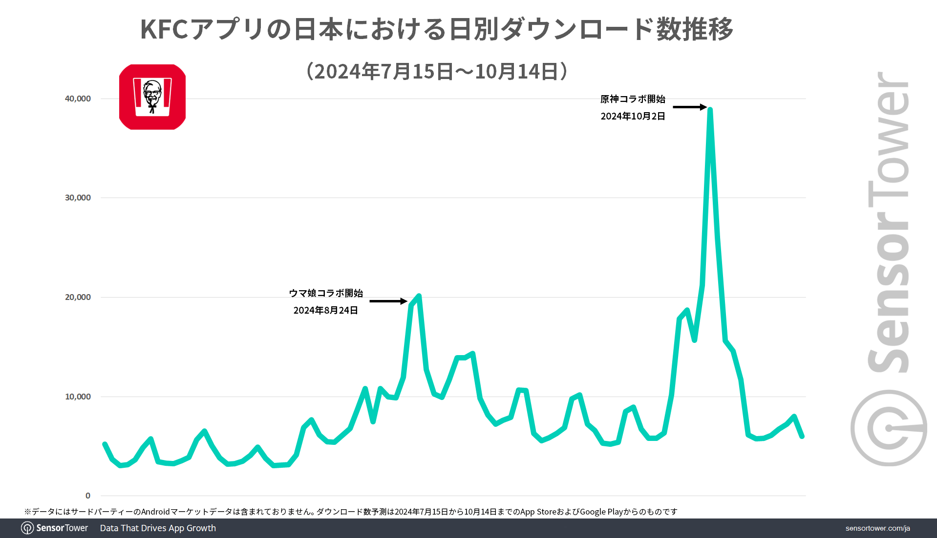 Dwonloads-trend-KFC-JP