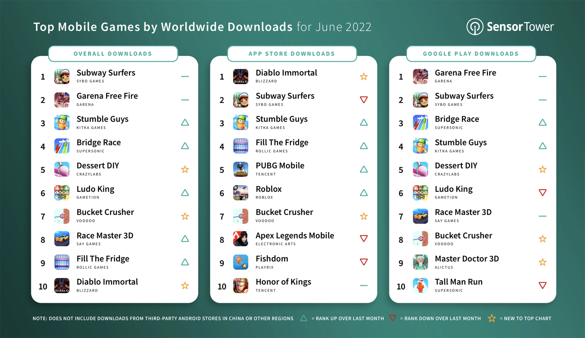 Top Mobile Games Worldwide for July 2022 by Downloads