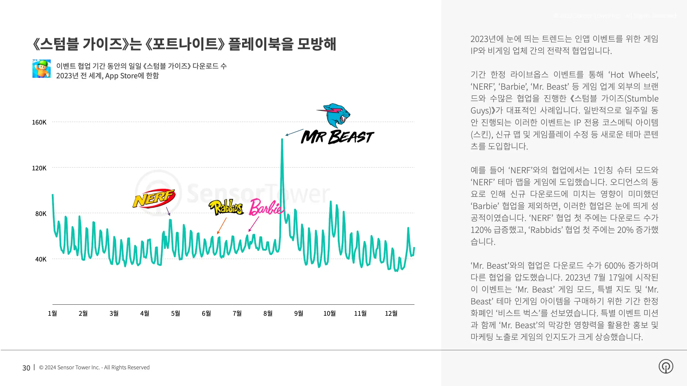 -KR- State of Mobile Gaming 2024 Report(pg30)