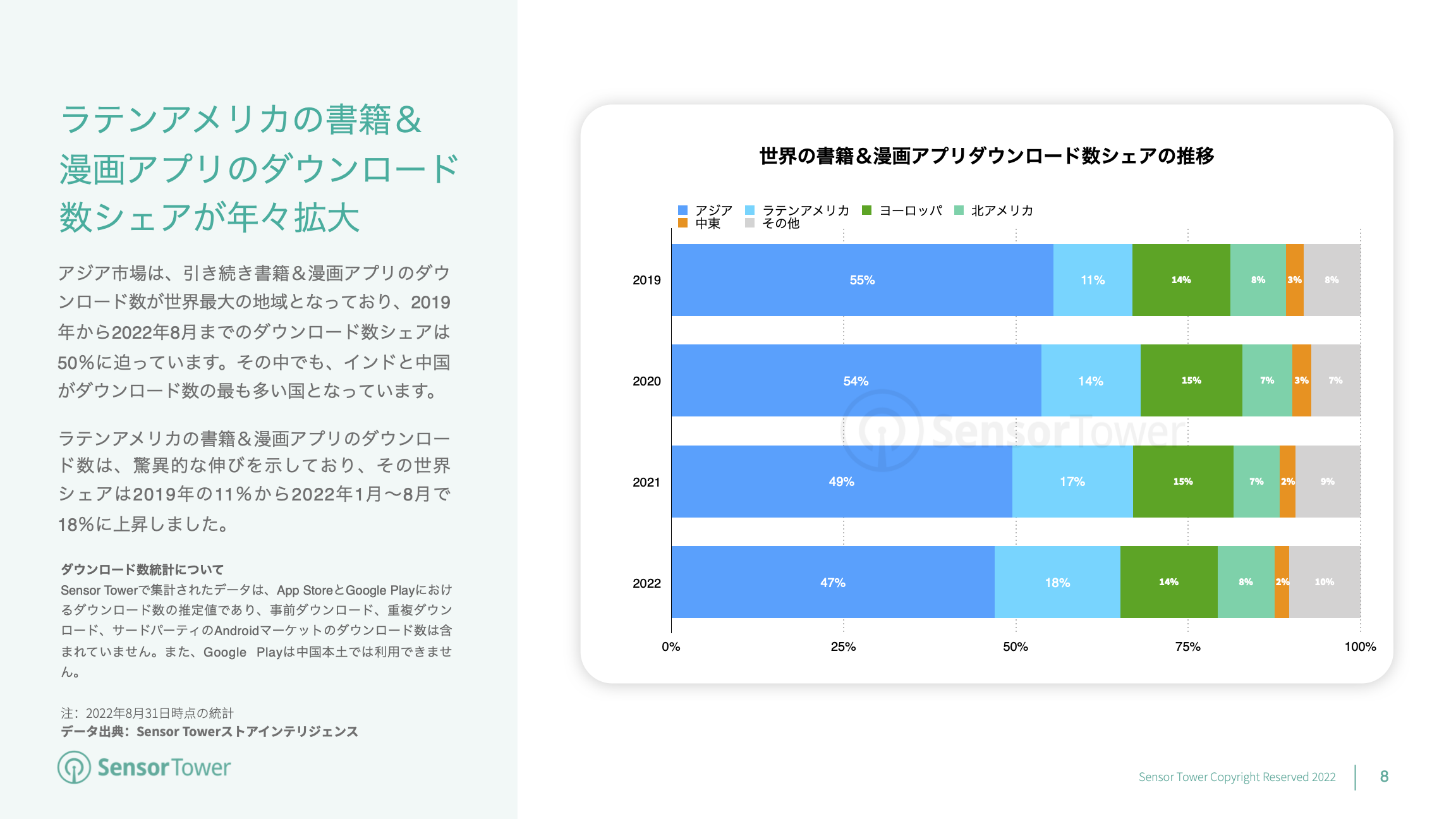 -JP- State of Books & Comics Apps 2022 Report(pg8)