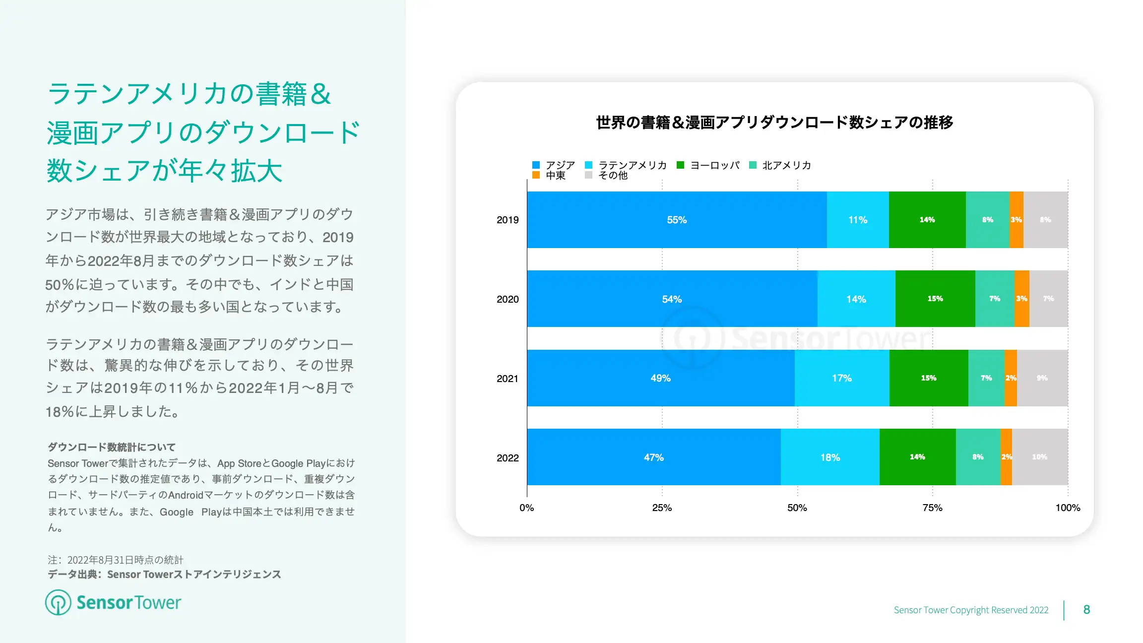 -JP- State of Books & Comics Apps 2022 Report(pg8)