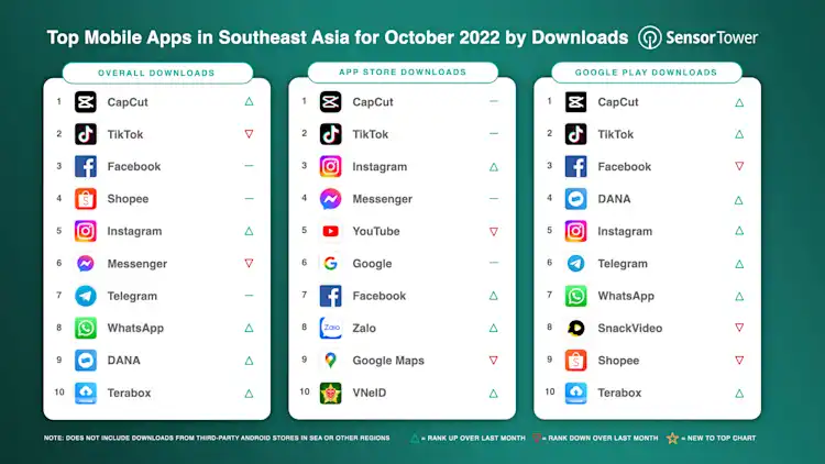 Top Mobile Apps in Southeast Asia for October 2022 by Downloads