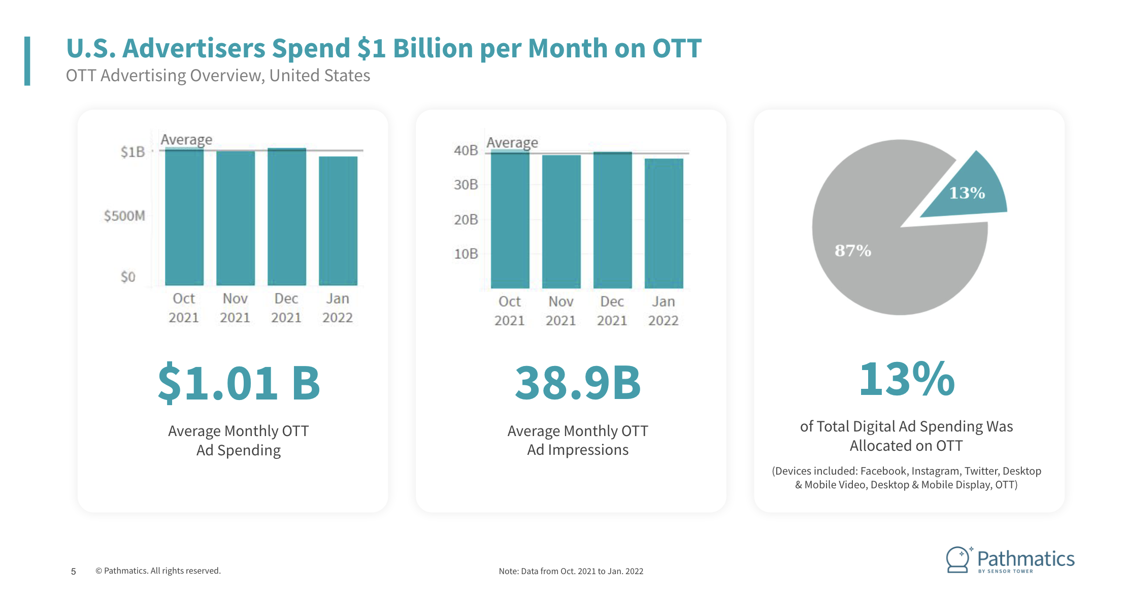 us-advertisers-spend-1-billion-per-month-ott