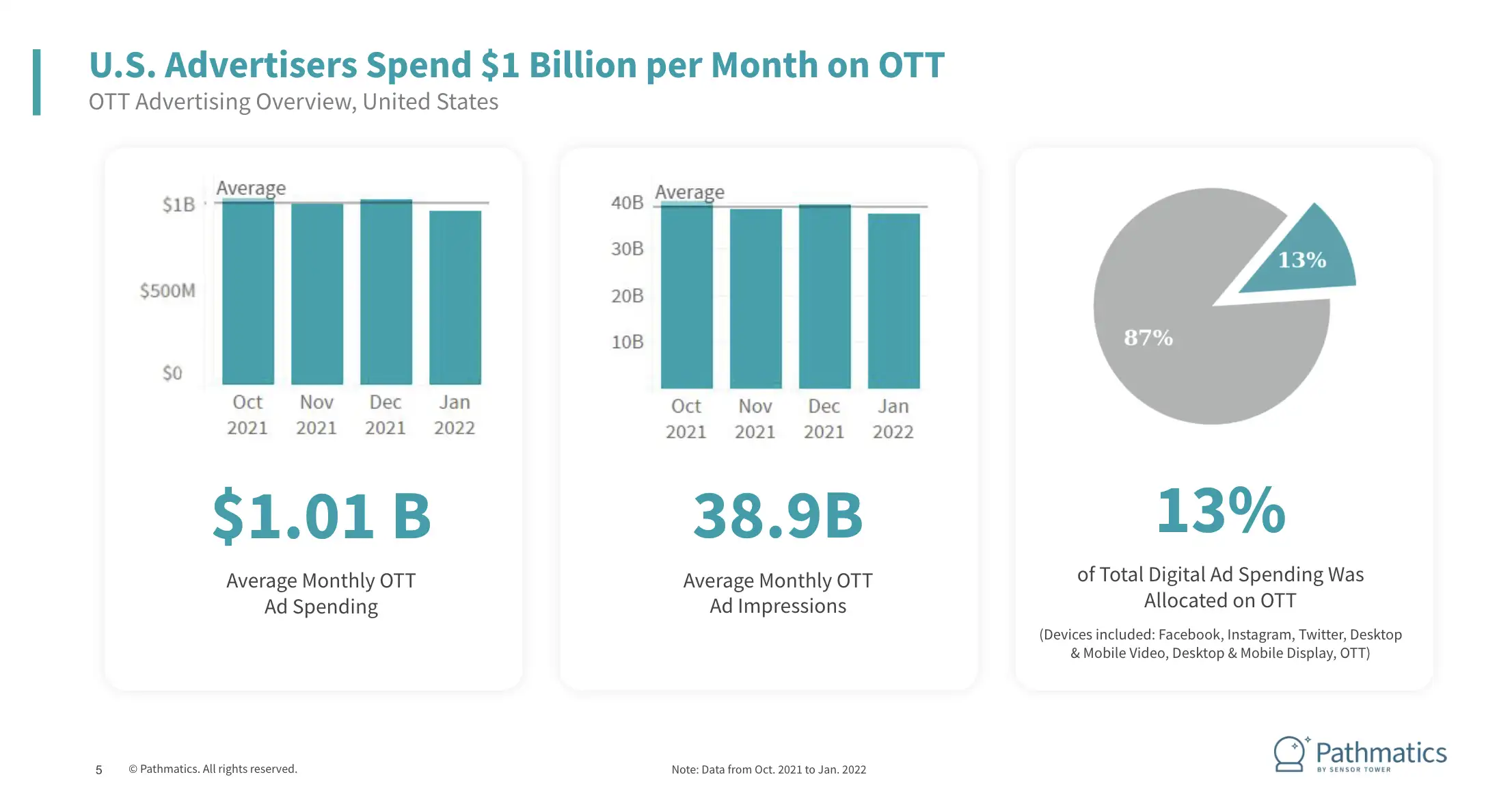 us-advertisers-spend-1-billion-per-month-ott