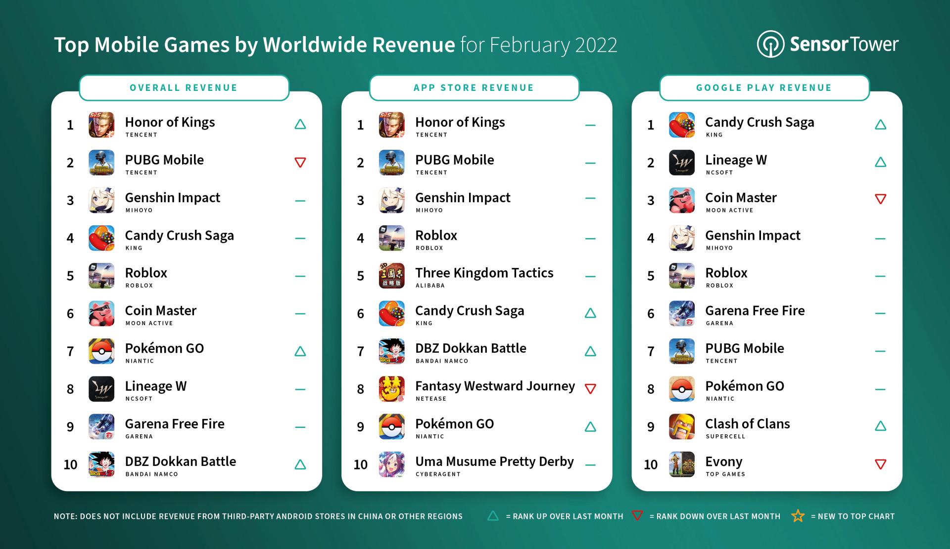 Top Grossing Mobile Games for February 2022