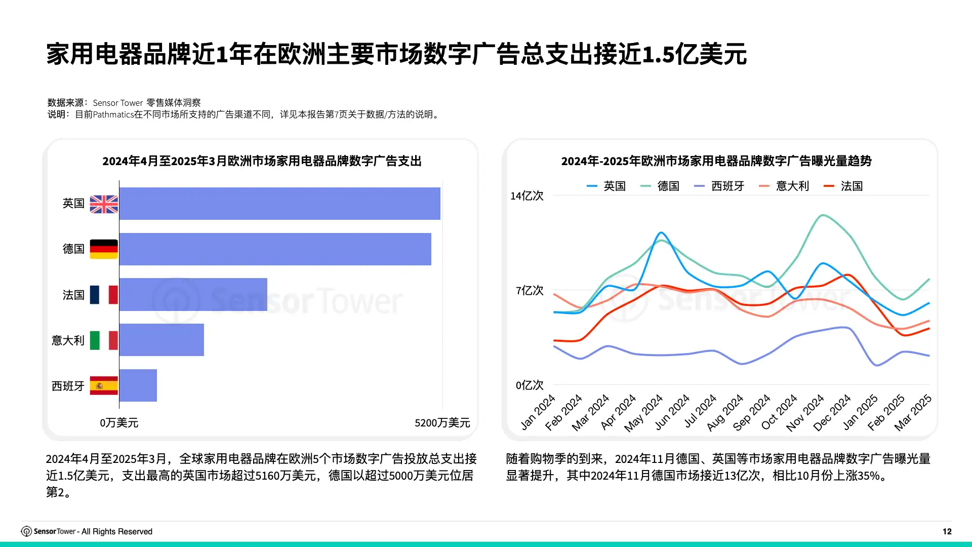 2025年亚太电动汽车、消费电子与家用电器品牌在欧洲市场数字广告投放洞察(pg12)