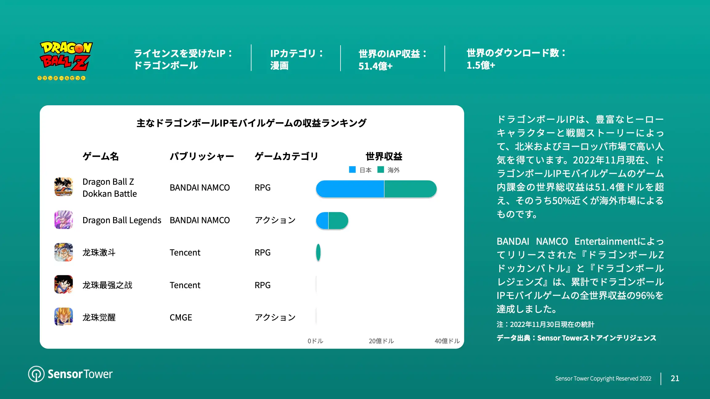 -JP- State of Japan IP-based Games Overseas 2022 Report(pg21)