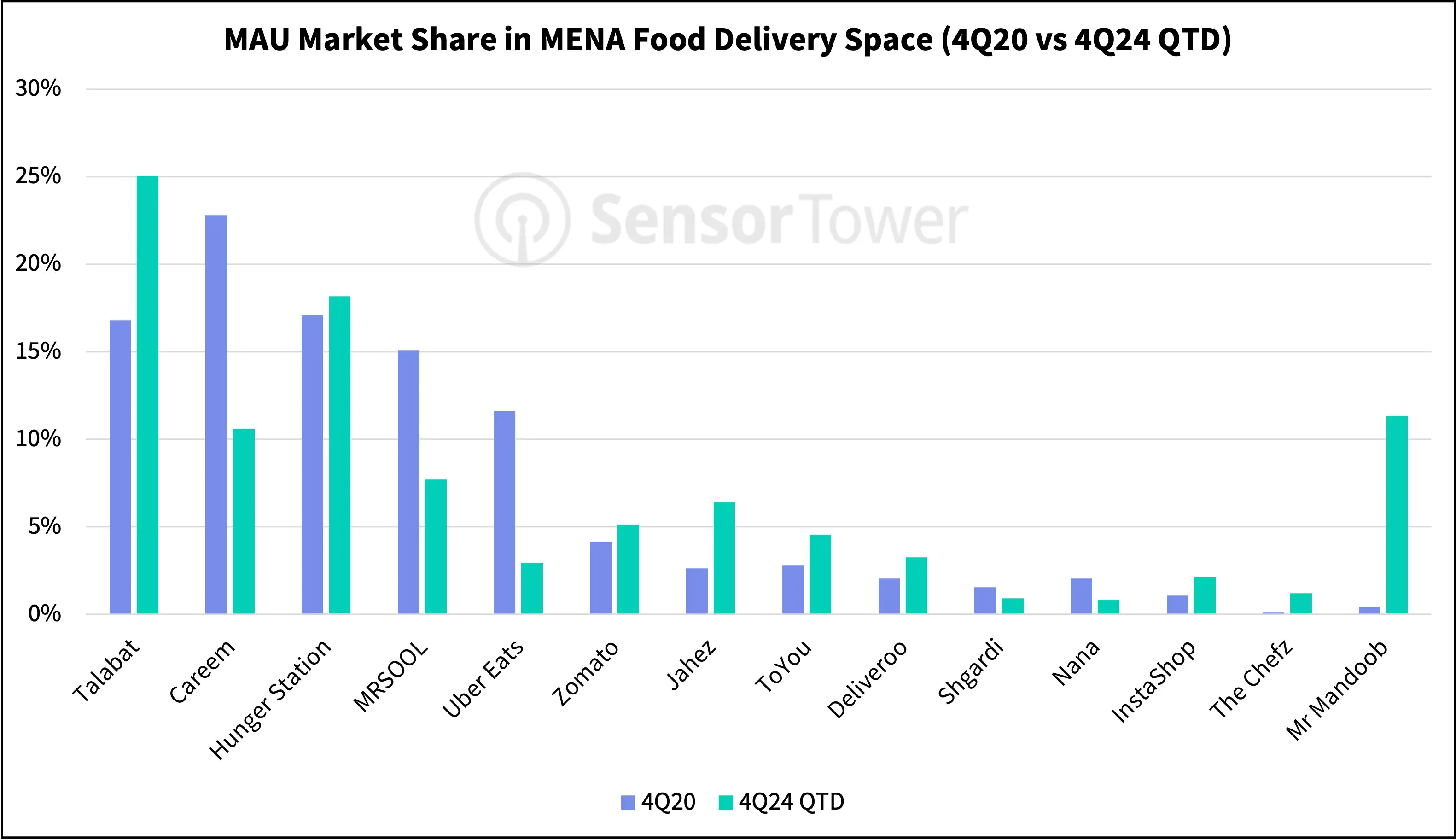 MAU marketshare food delivery dec24 MENA
