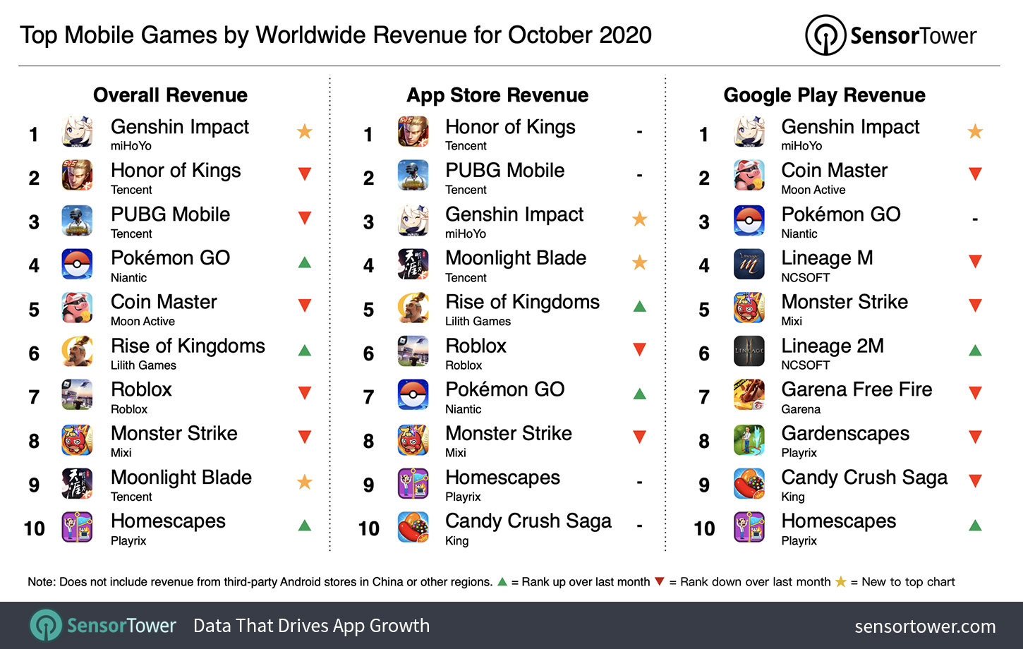 Nexon's new game beats Lineage to top app stores list - KED Global