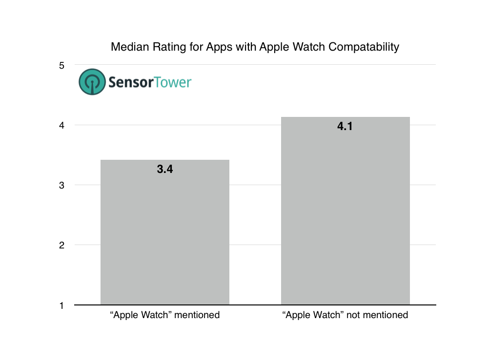 lt="Chart Showing Median Ratings for Reviews Mentioning Apple Watch