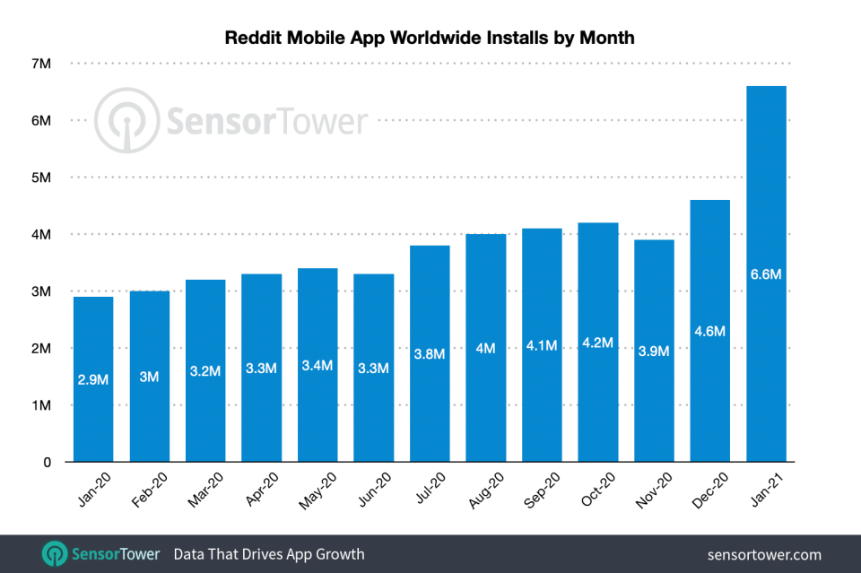 Reddit App Installs Exceed 6 Million in January, Its Best Month Ever