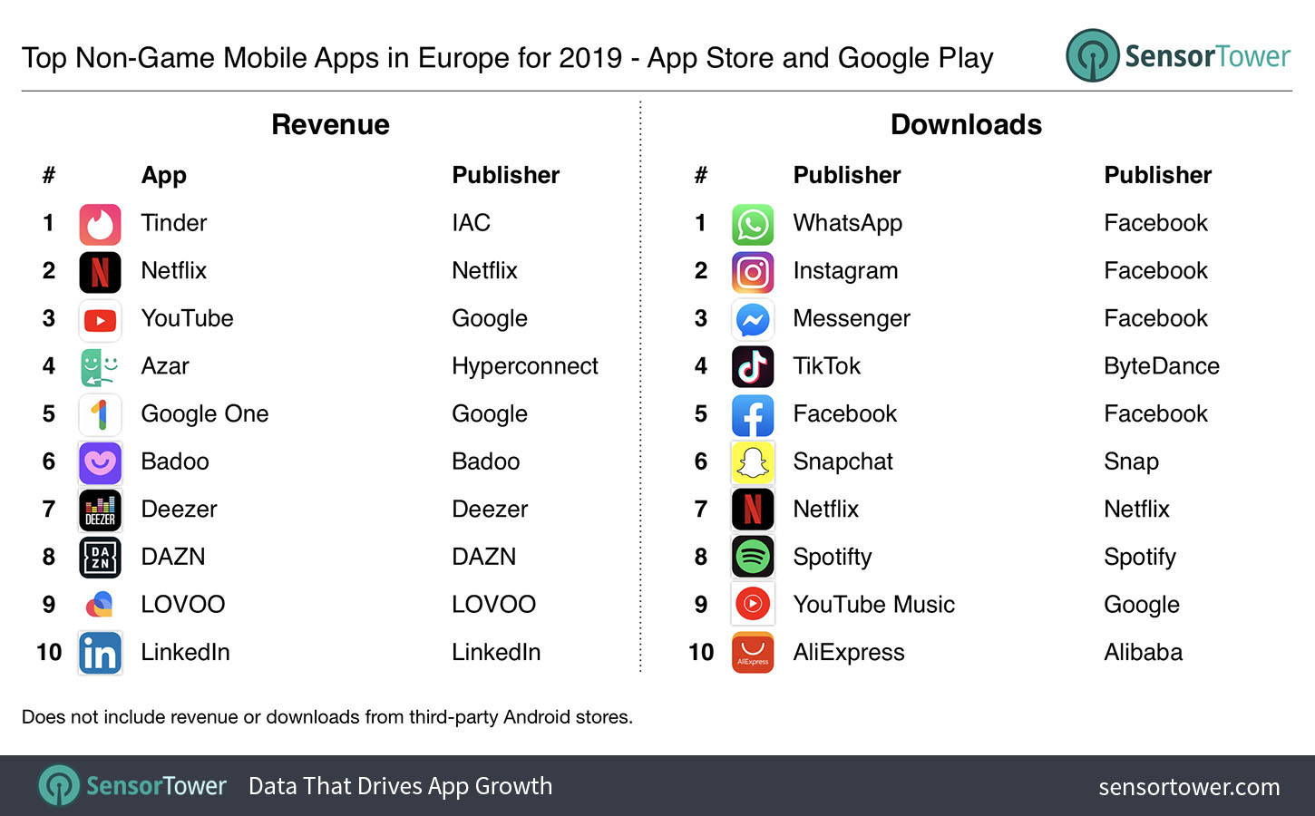 Top non-game mobile apps in Europe in 2019 by revenue and downloads