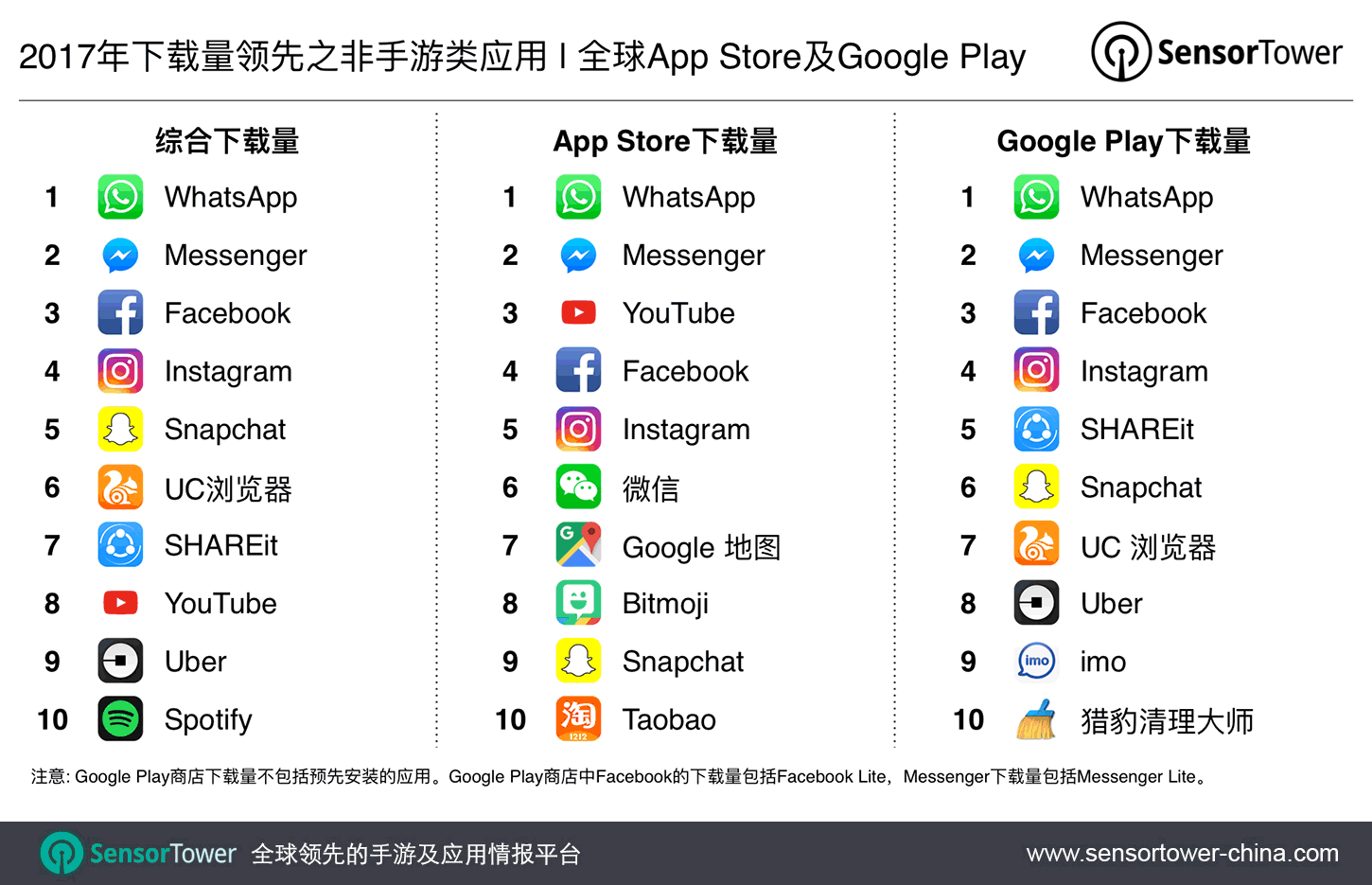 2017's Top Mobile Apps by Downloads CN