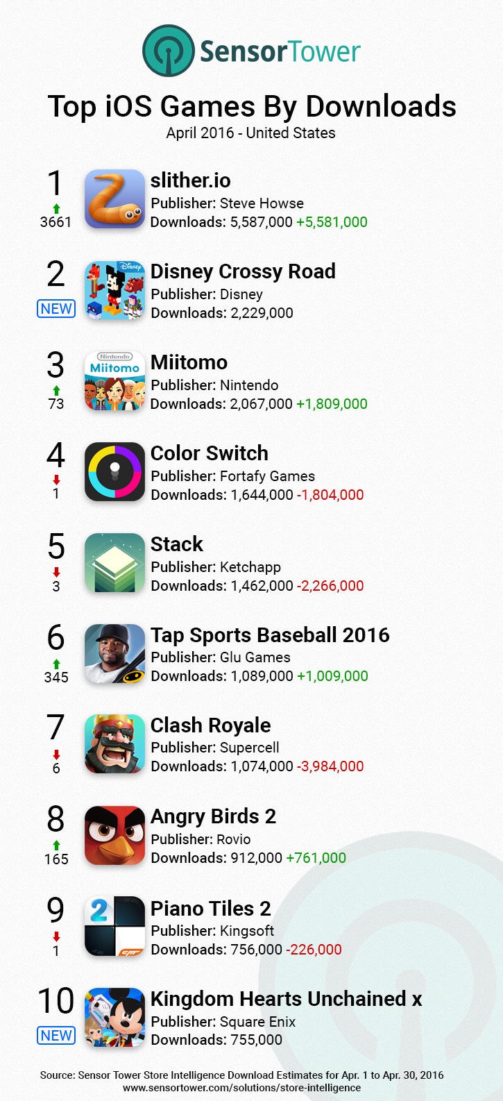 iOS Games Top Downloads United States April 2016