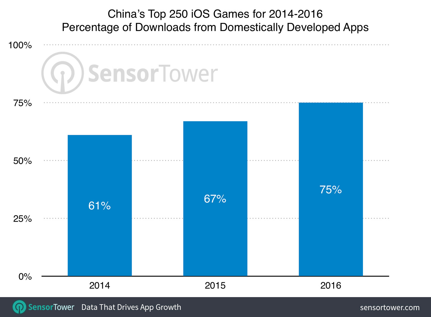 Percentage of downloads for domestically developed iOS mobile games in China 2014 to 2016