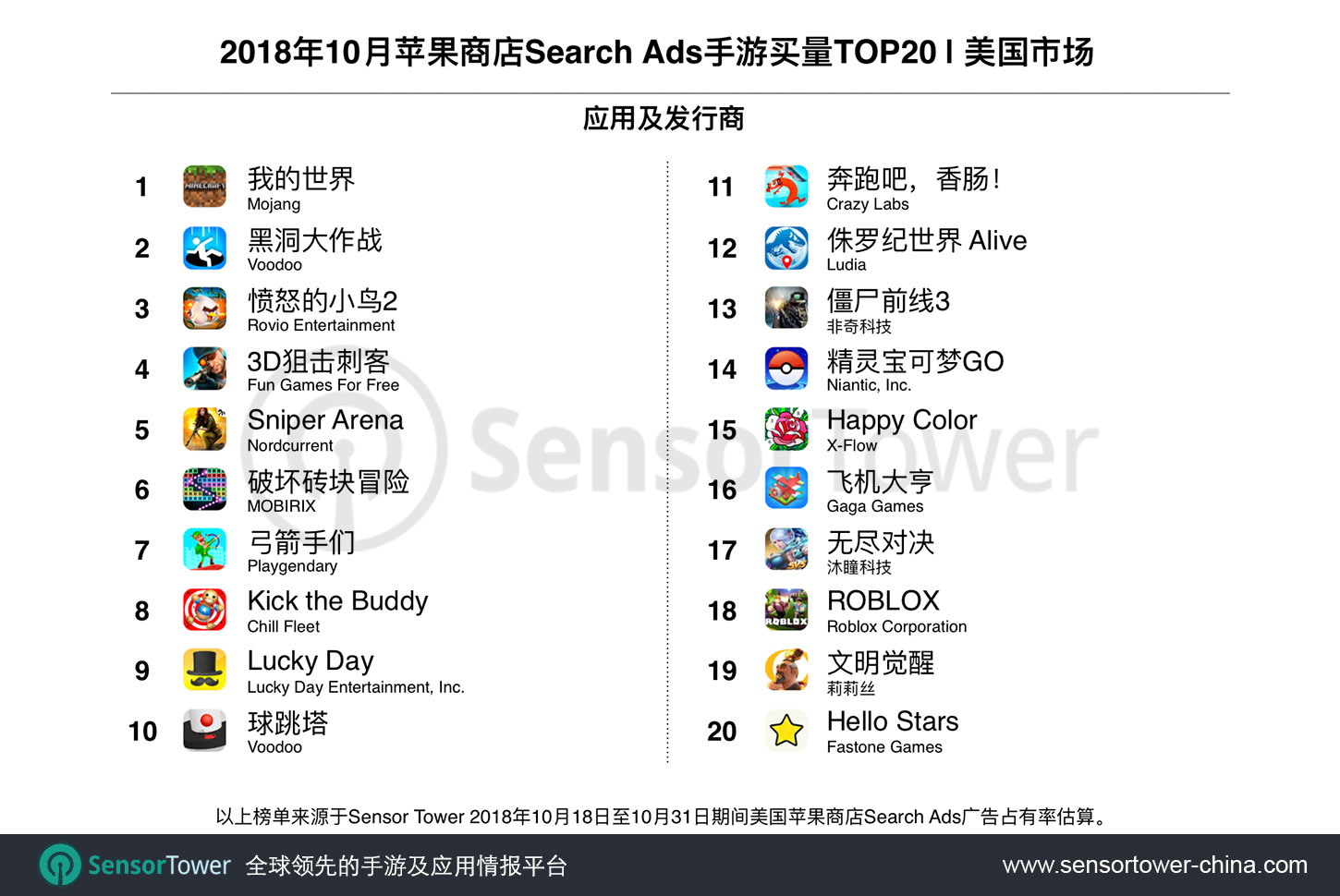 October 2018 Top Game Advertisers on U.S. App Store Search Ads by Share of Voice