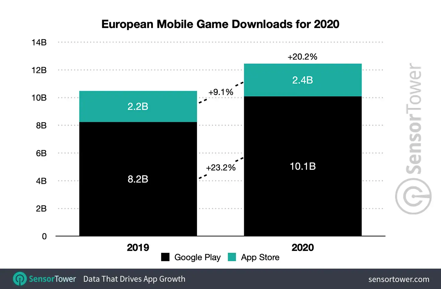 European Mobile Games Downloads for 2020
