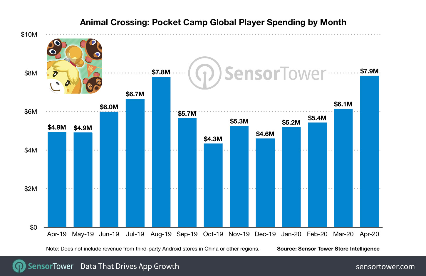 Global Animal Crossing Pocket Camp User Spending by Month