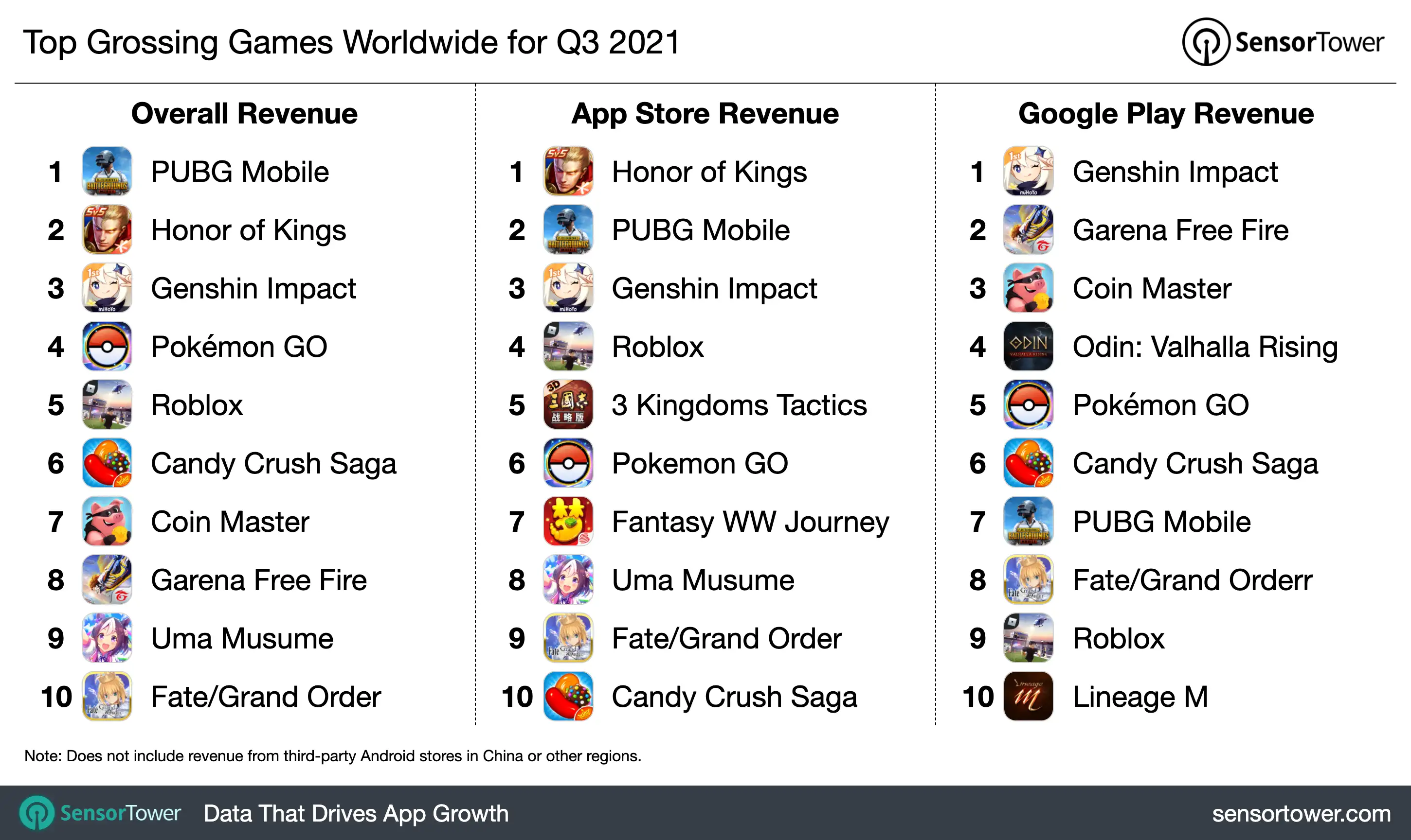 PUBG Mobile and Honor of Kings maintained their No. 1 and No. 2 spots in the top earning games of 3Q21.