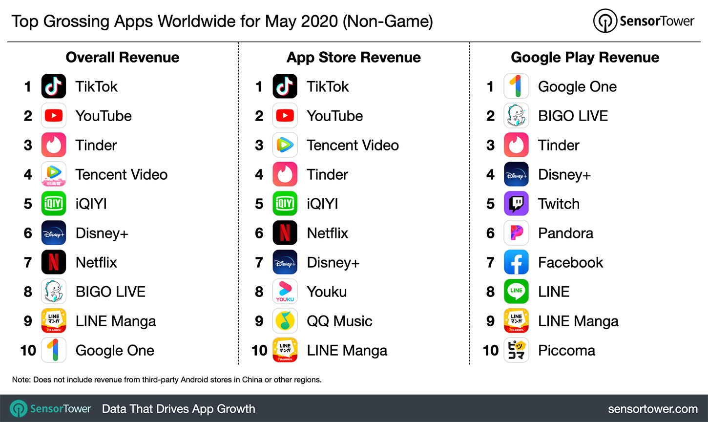 Top Grossing Apps Worldwide for May 2020