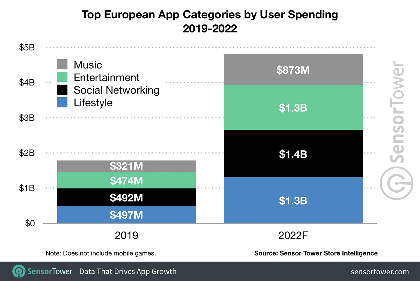 Top European mobile app categories by revenue 2019-2022