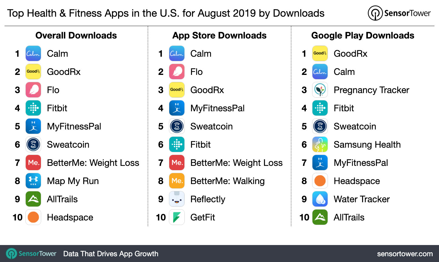 Top Health & Fitness Apps in the U.S. for August 2019 by Downloads