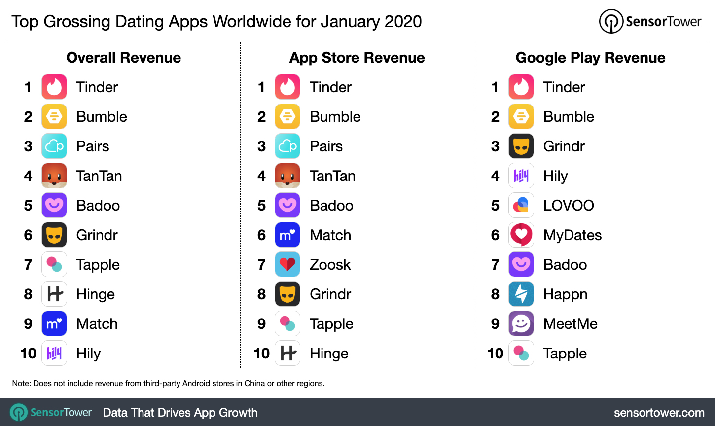 Grossing Dating Apps Worldwide for January 2020