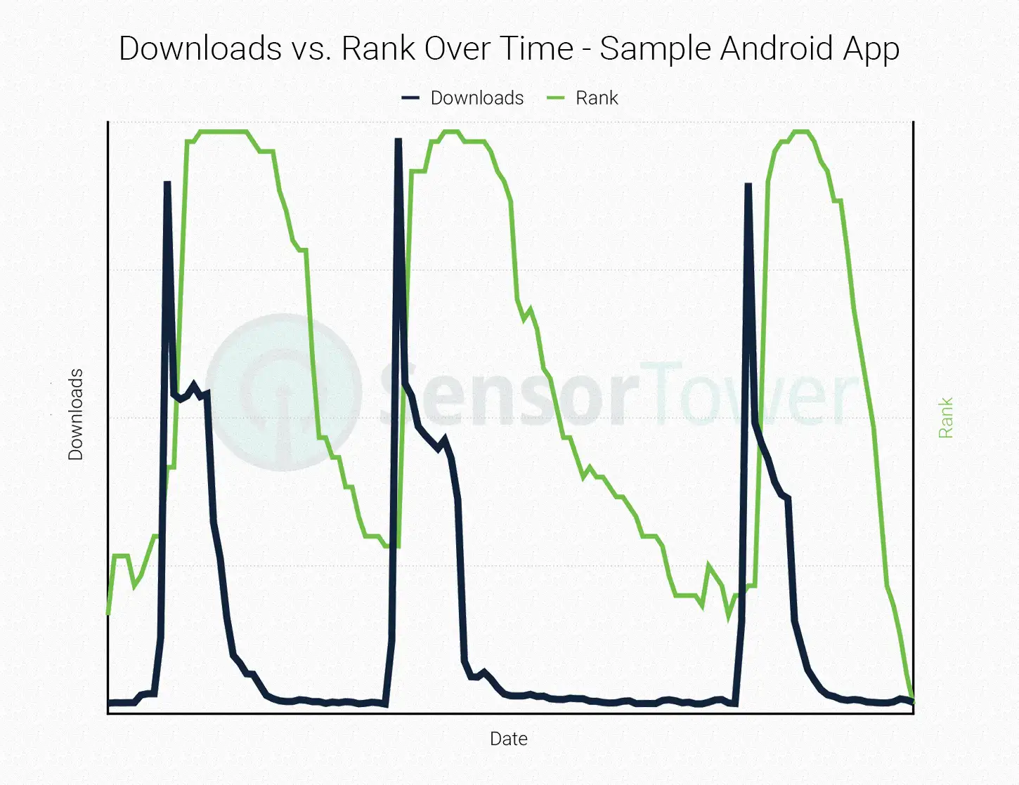Google Play Ranking Stickiness