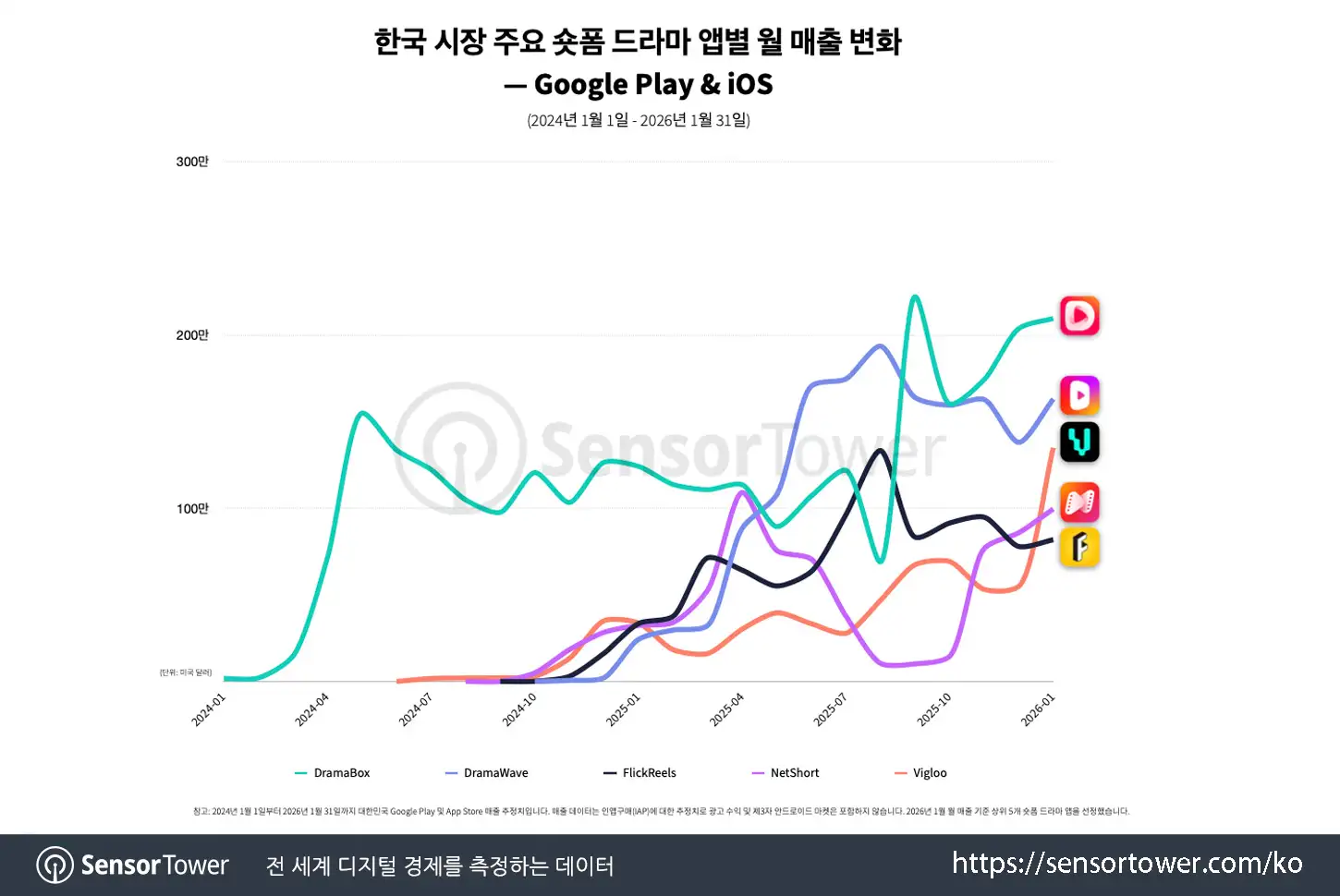 short drama kr_Chart 3