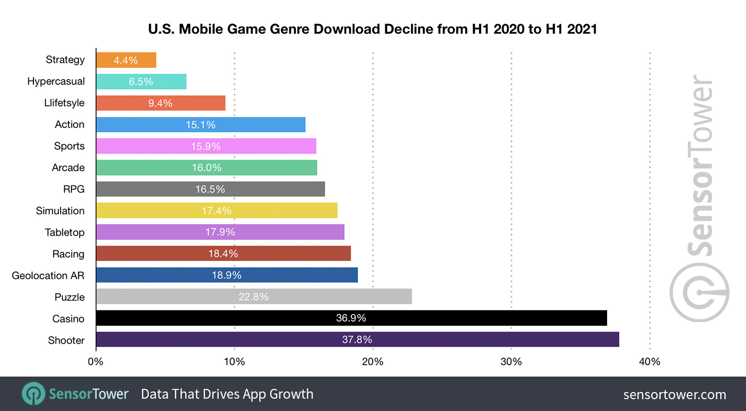 U.S. Mobile Game Decline Download Growth from H1 2020 to H1 2021