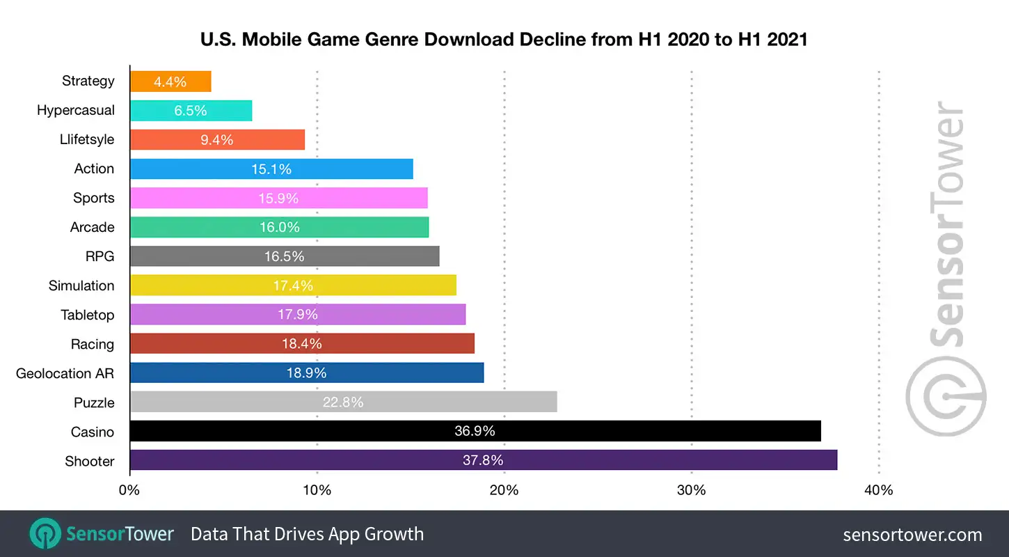 U.S. Mobile Game Decline Download Growth from H1 2020 to H1 2021