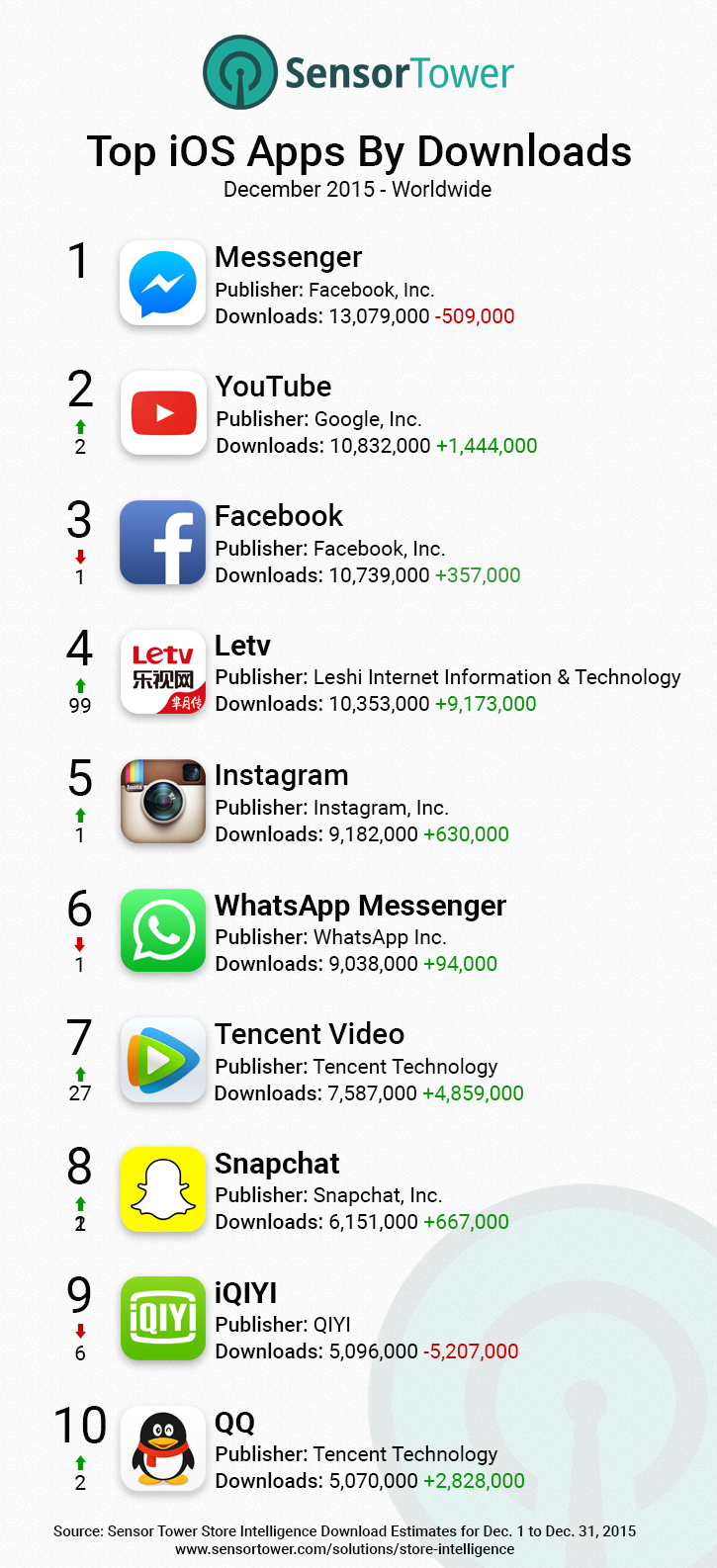 iOS Top App Downloads Worldwide December 2015