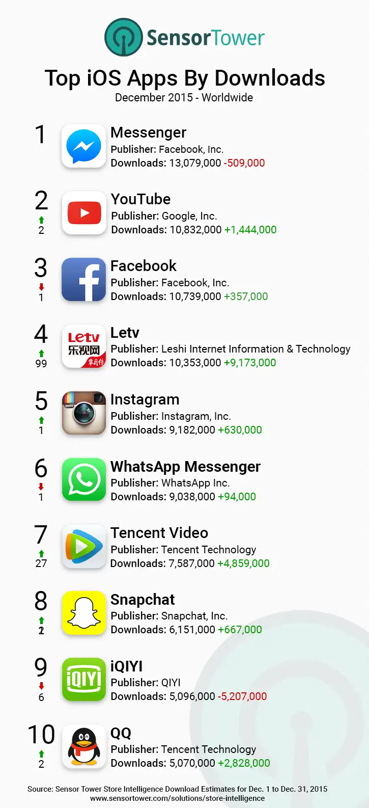 iOS Top App Downloads Worldwide December 2015